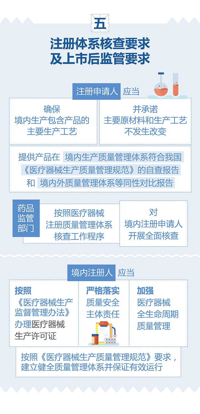 （圖表）-已獲進口醫(yī)療器械注冊證的產(chǎn)品在中國境內(nèi)企業(yè)生產(chǎn)要注意（簡）-（大巢制圖）-01_07.jpg