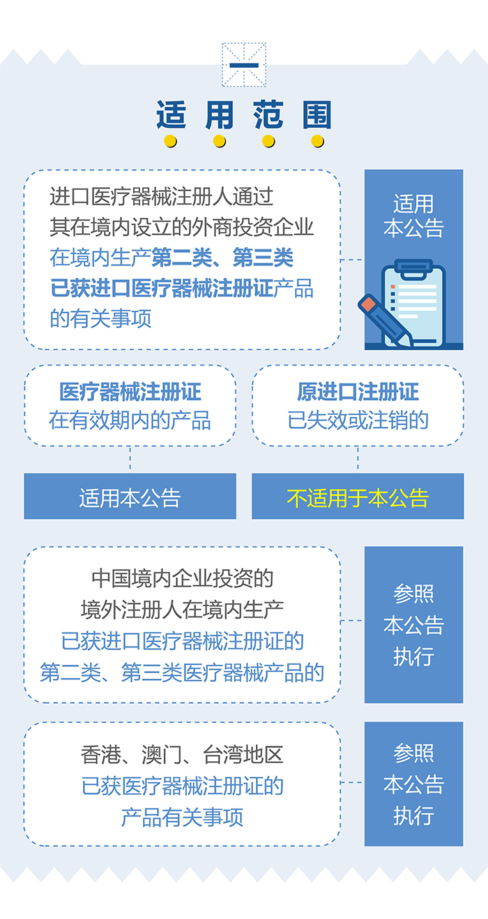 （圖表）-已獲進口醫(yī)療器械注冊證的產(chǎn)品在中國境內(nèi)企業(yè)生產(chǎn)要注意（簡）-（大巢制圖）-01_03.jpg